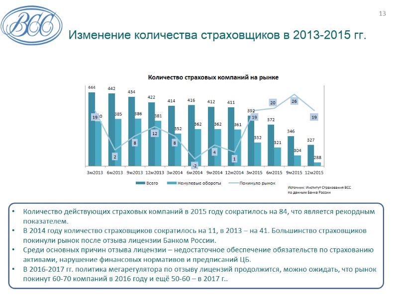 Изменение количества страховщиков в 2013-2015 гг. Количество действующих страховых компаний в 2015 году сократилось